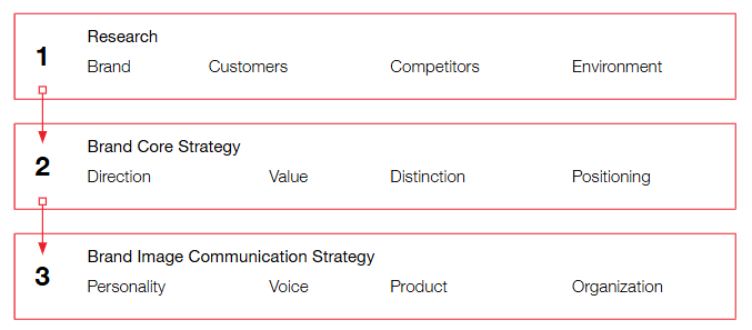 Strategic brand builder model by Strategic Marketing Consultancy