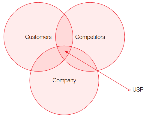 3-Circles Value Building Model Showing 3 Circles consisting of Customers, Competitors, and Company, meeting in the middle to find the Unique Selling Proposition, or the USP.