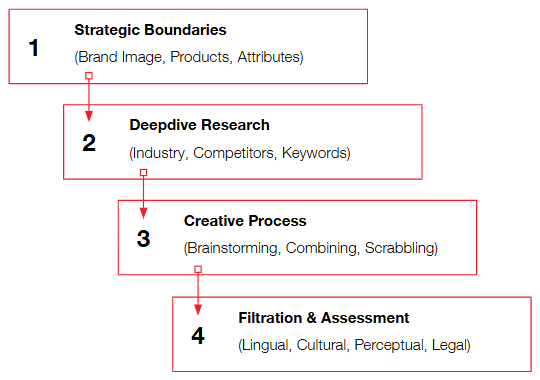 The brand naming process consisting of 4 steps, setting the strategic boundaries, doing into a deepdive research, diving into the creative process, and finally filteration and assessment.