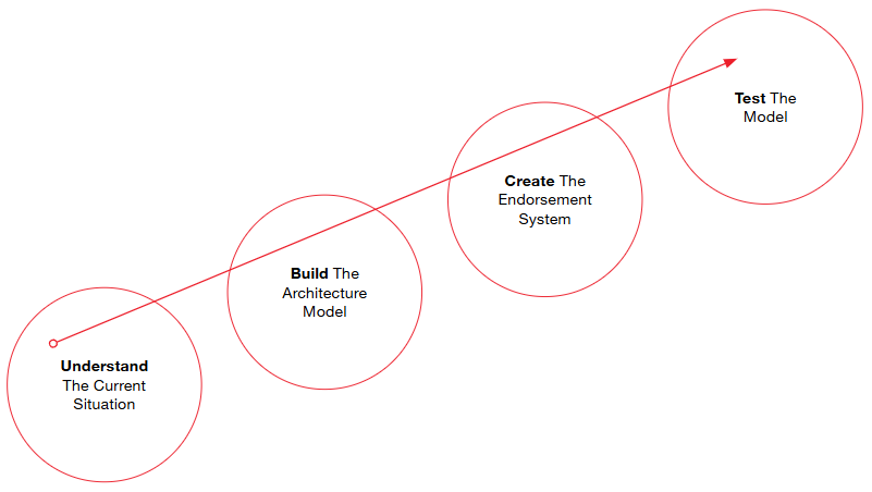 The brand architecture builder model shows an ascending process that goes through 4 steps; Understanding the current situation, building the architecture model, creating the endorsement model, and testing the model.