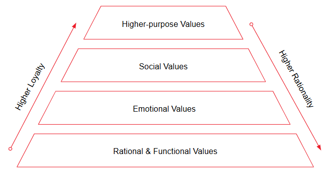 The value hierarchy model explains the 4 layers of customer values: rational and functional, emotional, social, and higher purpose.